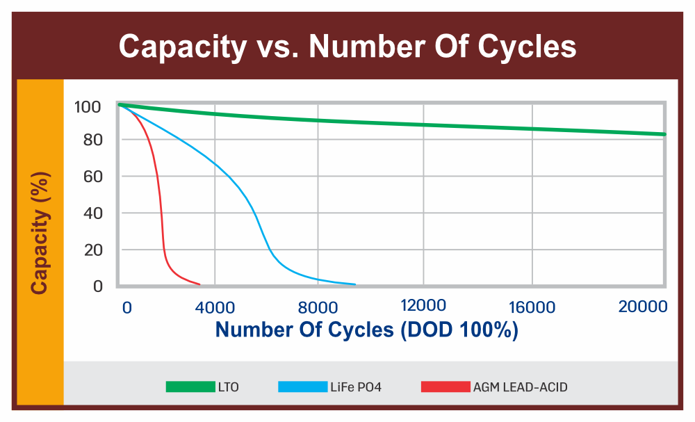 LTO Efficiency Comparision Graph